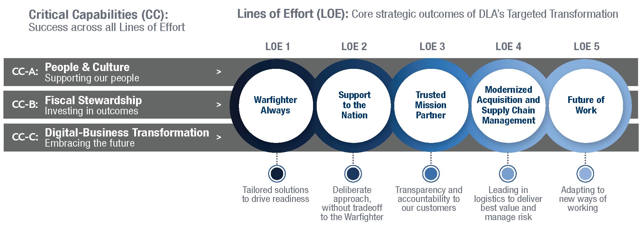 A chart shows how DLA's three critical capabilities interact with the agency's five lines of effort